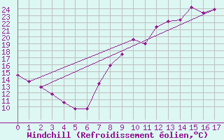 Courbe du refroidissement olien pour Andjar