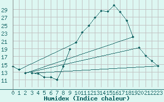 Courbe de l'humidex pour Badajoz