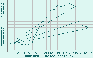 Courbe de l'humidex pour Ble / Mulhouse (68)