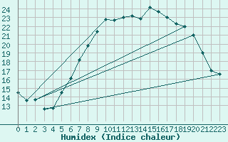 Courbe de l'humidex pour De Bilt (PB)