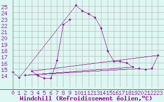 Courbe du refroidissement olien pour Flhli