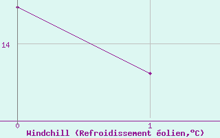Courbe du refroidissement olien pour Andjar