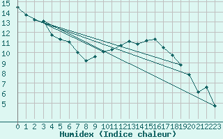 Courbe de l'humidex pour Als (30)