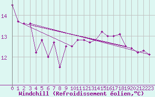 Courbe du refroidissement olien pour Locarno (Sw)
