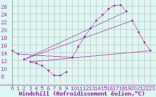 Courbe du refroidissement olien pour Tour-en-Sologne (41)
