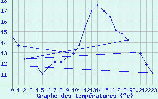 Courbe de tempratures pour Auch (32)