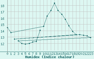 Courbe de l'humidex pour Ste (34)