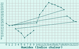 Courbe de l'humidex pour Villarzel (Sw)