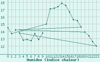 Courbe de l'humidex pour Toulon (83)