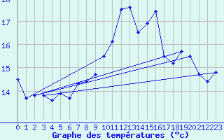 Courbe de tempratures pour Six-Fours (83)