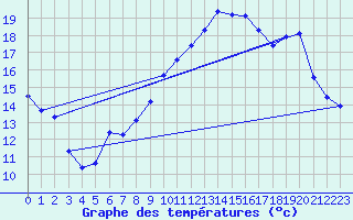 Courbe de tempratures pour Saint-Vran (05)