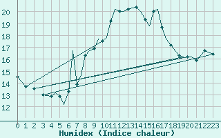 Courbe de l'humidex pour Mosjoen Kjaerstad