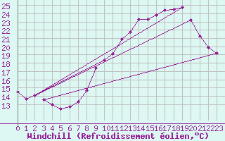 Courbe du refroidissement olien pour Lille (59)