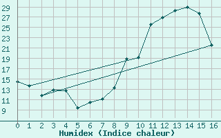 Courbe de l'humidex pour Chatelus-Malvaleix (23)