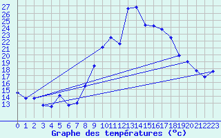 Courbe de tempratures pour Saint-Girons (09)