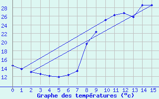 Courbe de tempratures pour Sant Julia de Loria (And)