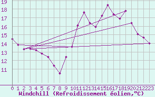 Courbe du refroidissement olien pour Saint-Ciers-sur-Gironde (33)
