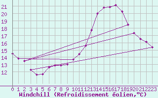 Courbe du refroidissement olien pour Angers-Beaucouz (49)