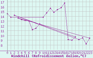 Courbe du refroidissement olien pour Ble / Mulhouse (68)