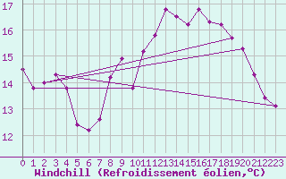 Courbe du refroidissement olien pour Le Touquet (62)