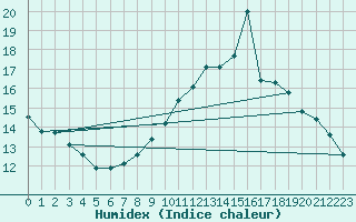 Courbe de l'humidex pour Charleville-Mzires / Mohon (08)