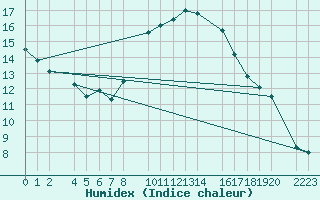 Courbe de l'humidex pour guilas