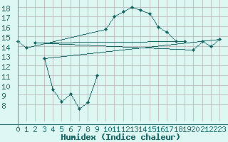 Courbe de l'humidex pour Calvi (2B)