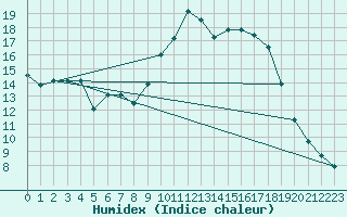 Courbe de l'humidex pour Hyres (83)