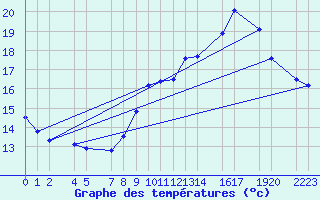 Courbe de tempratures pour Ernage (Be)