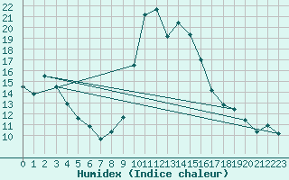 Courbe de l'humidex pour Grenoble/agglo Le Versoud (38)