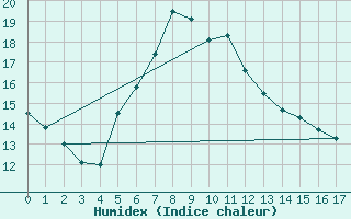 Courbe de l'humidex pour Jelenia Gora