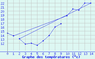 Courbe de tempratures pour Albacete