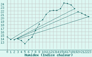 Courbe de l'humidex pour Le Bourget (93)