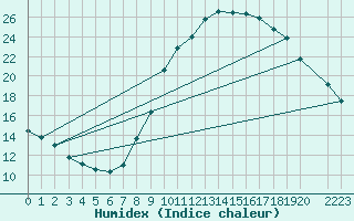 Courbe de l'humidex pour Madrid / Retiro (Esp)