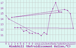Courbe du refroidissement olien pour La Rochelle - Aerodrome (17)