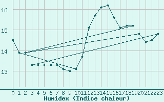 Courbe de l'humidex pour Als (30)