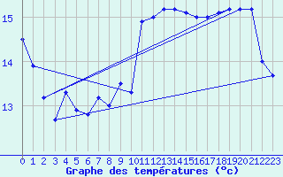 Courbe de tempratures pour Santander (Esp)