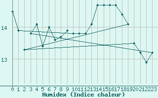 Courbe de l'humidex pour Monte Cimone