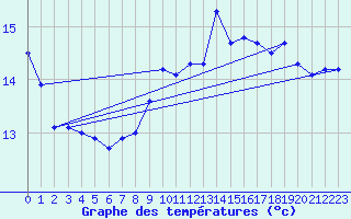 Courbe de tempratures pour Korsnas Bredskaret