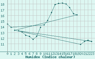 Courbe de l'humidex pour Muenchen-Stadt