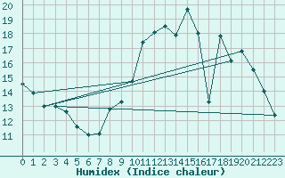 Courbe de l'humidex pour Millau (12)
