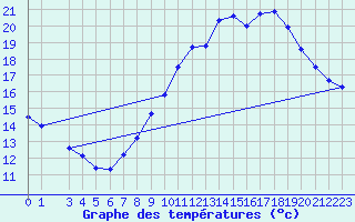Courbe de tempratures pour Belfort (90)