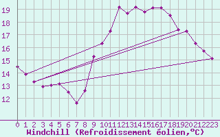 Courbe du refroidissement olien pour Ile de Groix (56)
