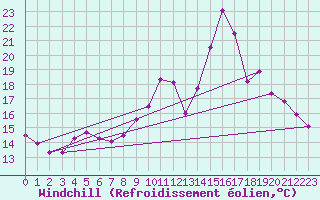 Courbe du refroidissement olien pour Lille (59)