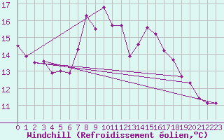 Courbe du refroidissement olien pour Usti Nad Orlici