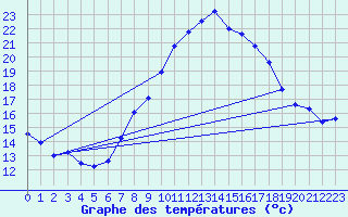 Courbe de tempratures pour Grchen