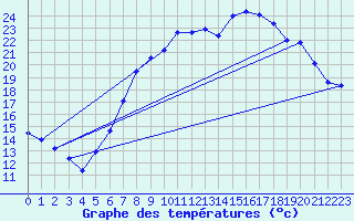 Courbe de tempratures pour Lindenberg