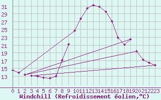 Courbe du refroidissement olien pour Torla