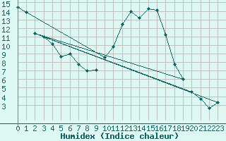 Courbe de l'humidex pour Vannes-Sn (56)