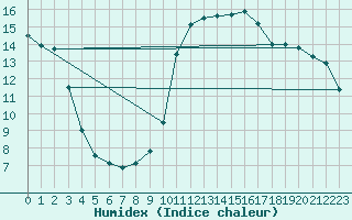 Courbe de l'humidex pour Lahr (All)